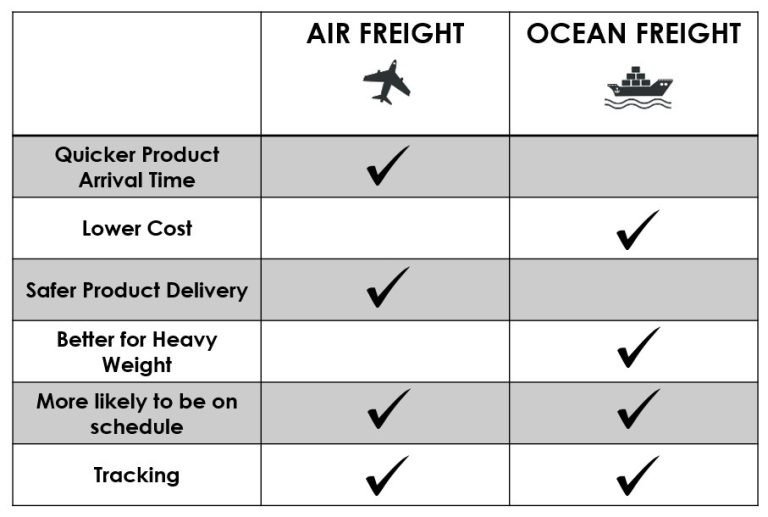 air vs sea freight from hk